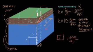 Hydraulic Conductivity and Transmissivity [upl. by Htebazie]