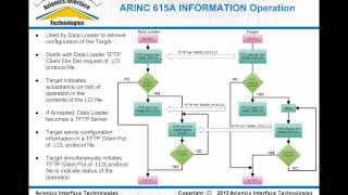 ARINC 615A Ethernet amp ARINC 664 Data Loader Overview Part 2 [upl. by Bing]