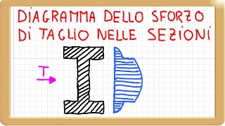 diagramma del taglio nelle sezioni formule e esempio di diagramma nella sezione ad I [upl. by Albright]