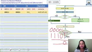 L  20  Unit  2  Division Restoring Method  Computer Organization and Architecture [upl. by Akissej90]