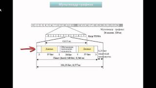 Что такое технология TDMA [upl. by Arral]