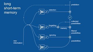 Recurrent Neural Networks RNN and Long ShortTerm Memory LSTM [upl. by Elbertina222]