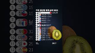 키위 생산량 세계 순위 2022 [upl. by Allbee]