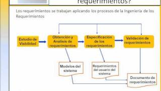 Requerimientos del software [upl. by Nawram632]