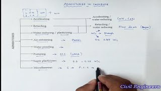 admixtures in concrete  types of admixture  concrete ingredients [upl. by Bonney]