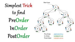 Simplest Binary Tree Traversal trick for preorder inorder postorder [upl. by Dippold]