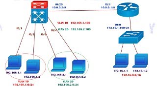 Inter Vlan routing using Multi Layer Switch [upl. by Anairad716]