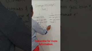 Homolytic Fission And Heterolytic Fission youtubeshorts shorts organicchemistry hellochemistry [upl. by Nivej]