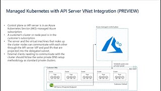 Azure Kubernetes Service cluster with API Server VNet Integration Preview [upl. by Anaynek]