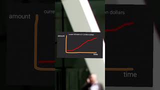 USA Gold Prices Debt and Deficit usaeconomy [upl. by Inoj]