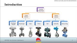 Control Valve sizing selection and maintenance webinar by EngTarek Azzam [upl. by Lesser881]