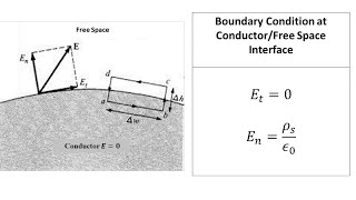 The Boundary Conditions at a Conductor  Free Space Interface [upl. by Einhoj435]