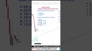 Intraday reversal time  nifty trading intraday trinitychart [upl. by Stoddart]