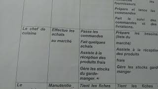 🎯🎯Lorganisation du service approvisionnement et les tâches des employés du service [upl. by Sibby]