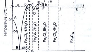 Lec19 Ferric chloride Water System Congruent Melting Phase Diagram Fe2Cl6 Hydrate formation [upl. by Harhay612]