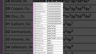 Spdf notation electronic configuration of 1st 58 elements [upl. by Ynohtnaluap]