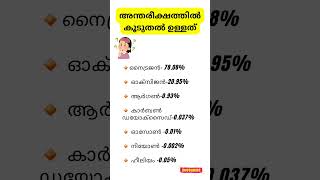 Kerala PSC അന്തരീക്ഷത്തിൽ കൂടുതലുള്ളത് 🤔 chemistry youtubeshorts psc [upl. by Eerazed]