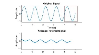 Moving Filter in MATLAB  AverageMax Filtering Signals by Convolution Code in Description [upl. by Kavanaugh493]