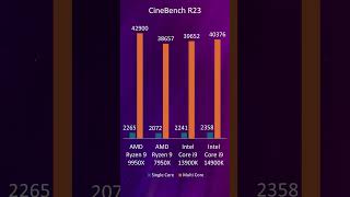 AMD Ryzen 9 9950x vs Ryzen 9 7950x vs Intel Core i9 13900k vs i9 14900K shorts [upl. by Borszcz]