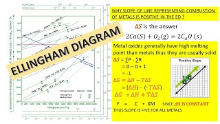 ELLINGHAM DIAGRAM  THERMODYNAMIC PRINCIPLES OF METTALURGY [upl. by Ytsirc]