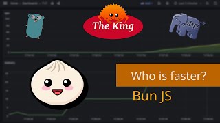 Bun vs Node Benchmarking web frameworks [upl. by Aihsena]