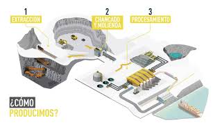 Proceso de Producción Minera [upl. by Zeba]