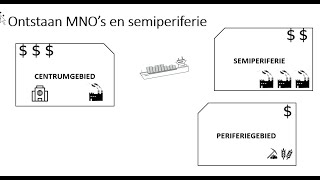 Tijdruimtecompressie en wereldsysteemtheorie uitschuiven en ontstaan semiperiferie [upl. by Idram536]