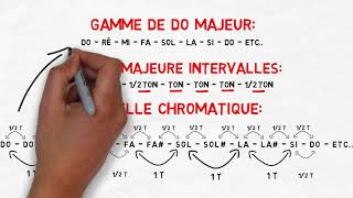 L’IMPORTANCE DES INTERVALLES  LA GAMME MAJEURE THÉORIE  PART1 [upl. by Livingston]