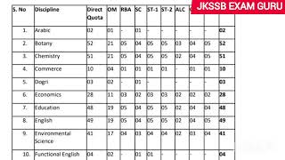 Subject Wise Official Vacancies for Lecturer Posts [upl. by Kate]