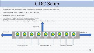 Contentionless in DWDM System [upl. by Grous]