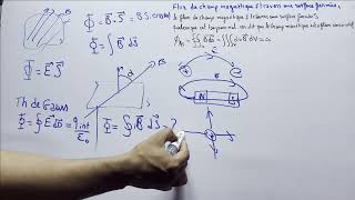 magnétostatique  Flux Magnétique  partie 5 [upl. by Accemahs]