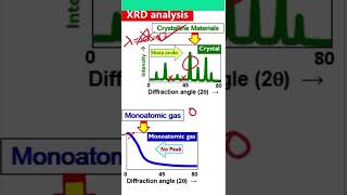 Crystallite XRD vs LiquidAmorphousPolymer XRD [upl. by Kerin]