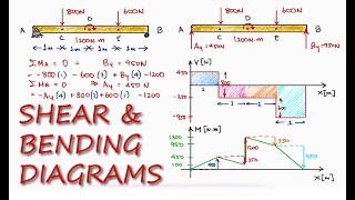 SHEAR and BENDING Moment Diagrams in 13 Minutes [upl. by Little333]