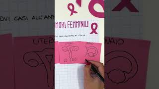 Tumori femminili la situazione in Italia [upl. by Prentice]