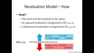 Accounting for Revaluations of PPE [upl. by Elon]