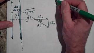 The Electric Field Due to a Line of Charge [upl. by Deery]