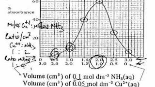 Colorimeter 2 Jobs Method Method of Continuous Variation [upl. by Llerrehs]