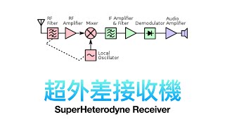 超外差接收機 SuperHeterodyne Receiver [upl. by Yerggoeg]