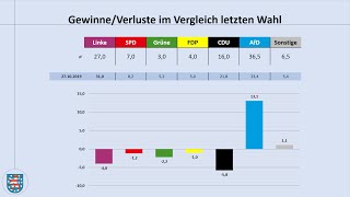 Landtagswahl Thüringen 2024 aktuelle Umfragewerte Bodo Ramelow  Björn Höcke  Landtagswahl [upl. by Amiarom]