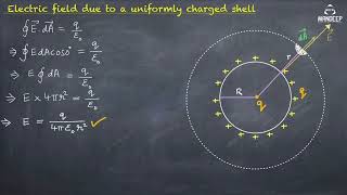 Electric Field Due to Uniformly Charged Spherical Shell  Class 12 Physics Chapter 1 Derivations [upl. by Truda131]