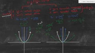 Vertical and Horizontal Stretches and Compressions Explained [upl. by Hare]