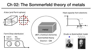 固態物理02Sommerfeld理論 solid state physics Sommerfeld theory of metals [upl. by Eima981]