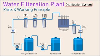 portable water purification plant  drinking water treatment process  water filtration plant [upl. by Hessler267]