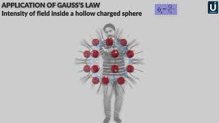 Applications of gausss law intensity of field inside a hollow charged sphere  Ucademy [upl. by Netsirc]