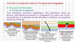 1ère Bac Unité 1 Chapitre 2 La stratigraphie et les subdivisions du temps géologique 1ère partie [upl. by Eelrebma]