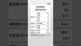 안양대학교 컴퓨터공학과 학생 경쟁력 20222023 shortsfeed [upl. by Nylyrehc]