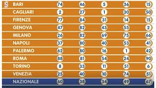 Estrazioni del lotto di oggi sabato 11 gennaio 2020 11012020 [upl. by Davie433]