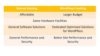 Shared Hosting vs Wordpress Hosting [upl. by Steffi]