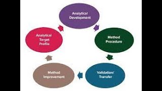 Method Validation standards Blanks specificity LOD LOQ [upl. by Disraeli791]