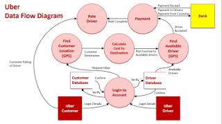 Context amp Data Flow Diagrams Sample 2 Uber [upl. by Jeb]